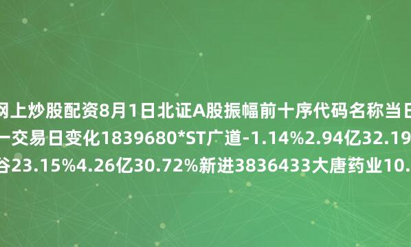 配资网上炒股配资8月1日北证A股振幅前十序代码名称当日涨跌幅当日成交额振幅较上一交易日变化1839680*ST广道-1.14%2.94亿32.19%↑12833266生物谷23.15%4.26亿30.72%新进3836433大唐药业10.24%2.85亿18.18%新进4833030立方控股11.12%4.21亿17.17%新进5872351华光源海7.82%1.54亿15.84%新进683495