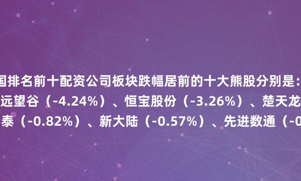 全国排名前十配资公司板块跌幅居前的十大熊股分别是：中远海科（-4.32%）、远望谷（-4.24%）、恒宝股份（-3.26%）、楚天龙（-3.25%）、合力泰（-0.82%）、新大陆（-0.57%）、先进数通（-0.52%）、南天信息（-0.46%）、江海股份（-0.34%）、万润科技（-0.26%）、世纪恒通（-0.17%）、ST银江（0.0%）、新疆交建（0.08%）、博通集成（0.15%）、*